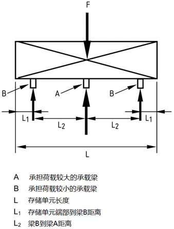 當存儲單元居中放置且L1=L/6、L2=L/3時，橫梁均等承載